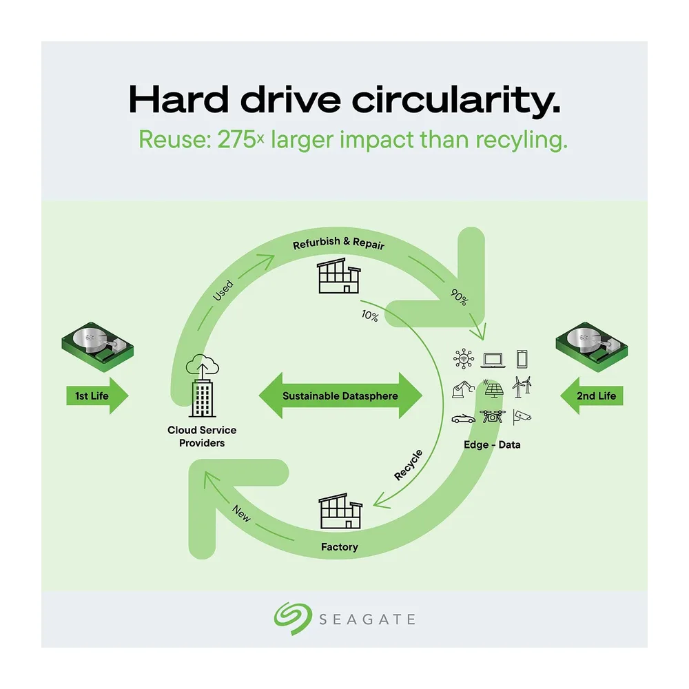 Seagate IronWolf Pro, NAS interne harde schijf 20TB HDD, 3,5 inch, 7200 rpm, CMR, 256 MB cache, SATA 6GB/S, — 6